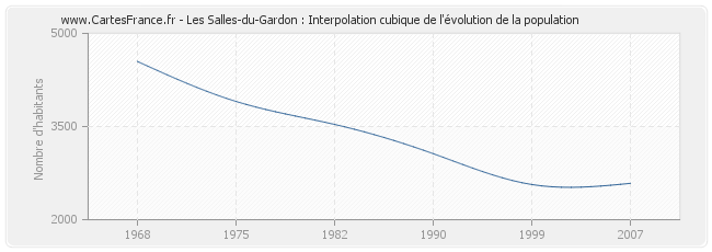 Les Salles-du-Gardon : Interpolation cubique de l'évolution de la population